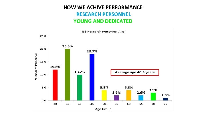 HOW WE ACHIVE PERFORMANCE RESEARCH PERSONNEL YOUNG AND DEDICATED 