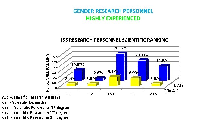 GENDER RESEARCH PERSONNEL HIGHLY EXPERIENCED ISS RESEARCH PERSONNEL SCIENTIFIC RANKING PERSONNEL RANKING 26. 67%