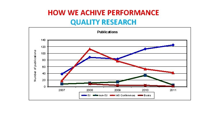HOW WE ACHIVE PERFORMANCE QUALITY RESEARCH Publications 140 Number of publications 120 100 80
