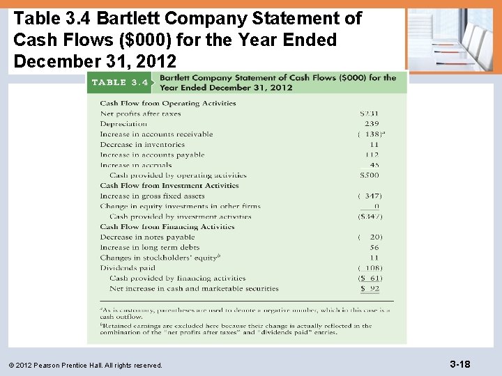 Table 3. 4 Bartlett Company Statement of Cash Flows ($000) for the Year Ended