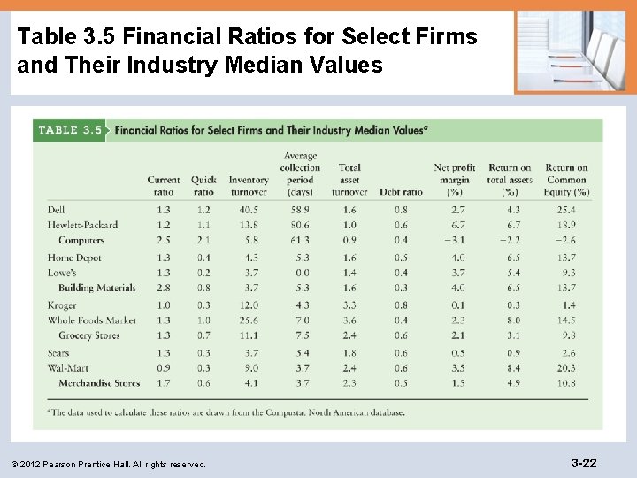 Table 3. 5 Financial Ratios for Select Firms and Their Industry Median Values ©