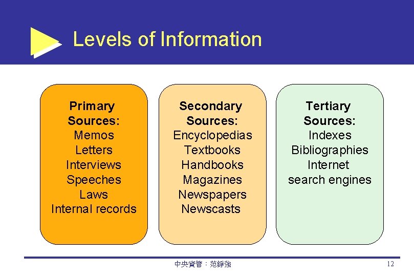 Levels of Information Primary Sources: Memos Letters Interviews Speeches Laws Internal records Secondary Sources: