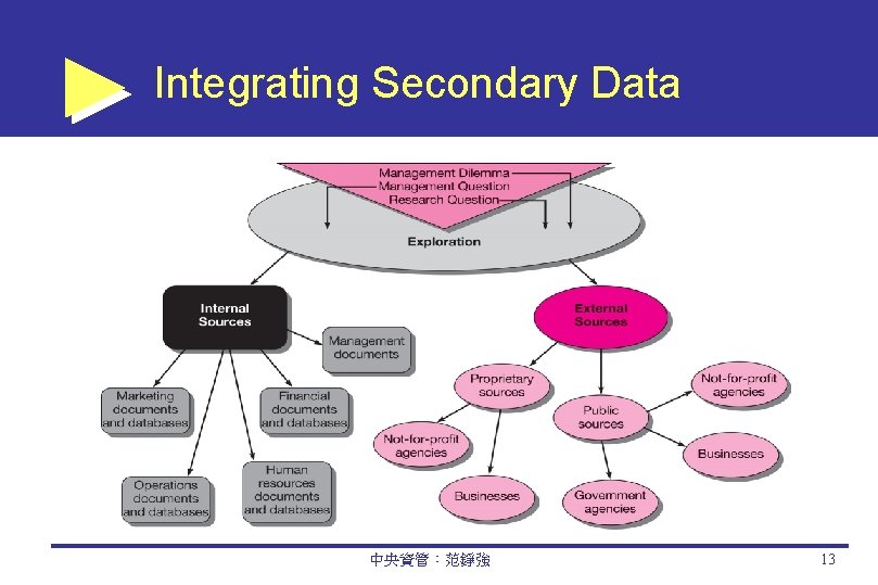 Integrating Secondary Data 中央資管：范錚強 13 