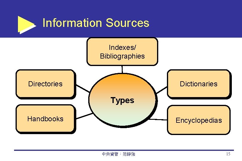 Information Sources Indexes/ Bibliographies Directories Dictionaries Types Handbooks Encyclopedias 中央資管：范錚強 15 
