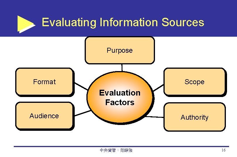 Evaluating Information Sources Purpose Format Scope Evaluation Factors Audience Authority 中央資管：范錚強 16 