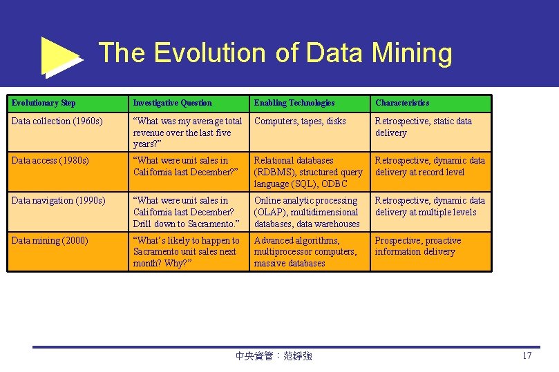 The Evolution of Data Mining Evolutionary Step Investigative Question Enabling Technologies Characteristics Data collection