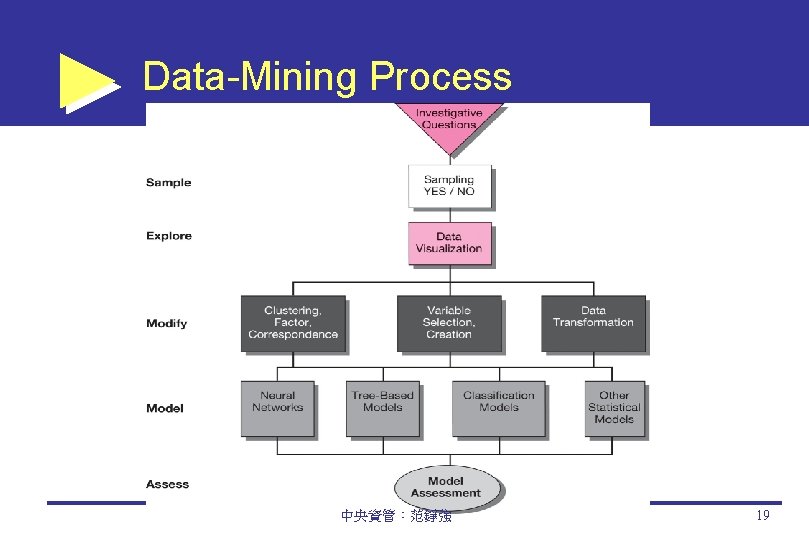 Data-Mining Process 中央資管：范錚強 19 