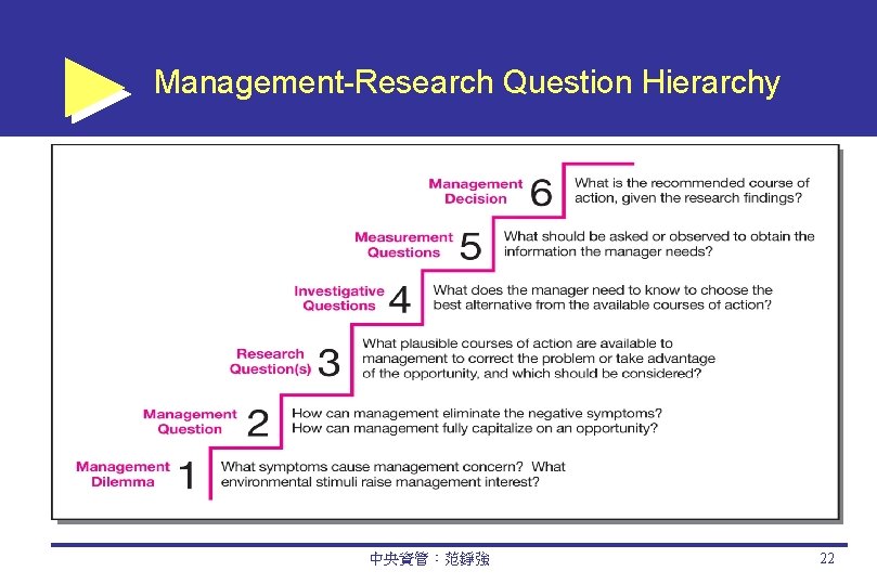 Management-Research Question Hierarchy 中央資管：范錚強 22 