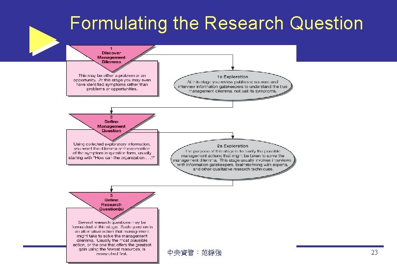 Formulating the Research Question 中央資管：范錚強 23 