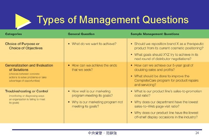 Types of Management Questions 中央資管：范錚強 24 