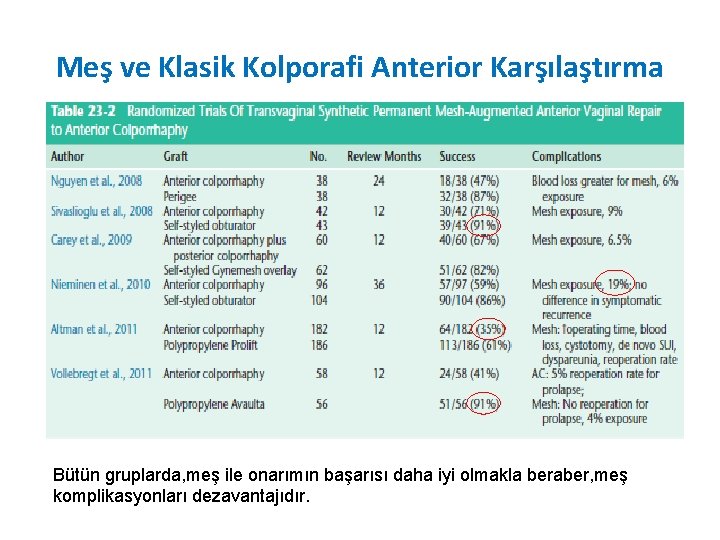 Meş ve Klasik Kolporafi Anterior Karşılaştırma Bütün gruplarda, meş ile onarımın başarısı daha iyi Meş ve Klasik Kolporafi Anterior Karşılaştırma Bütün gruplarda, meş ile onarımın başarısı daha iyi