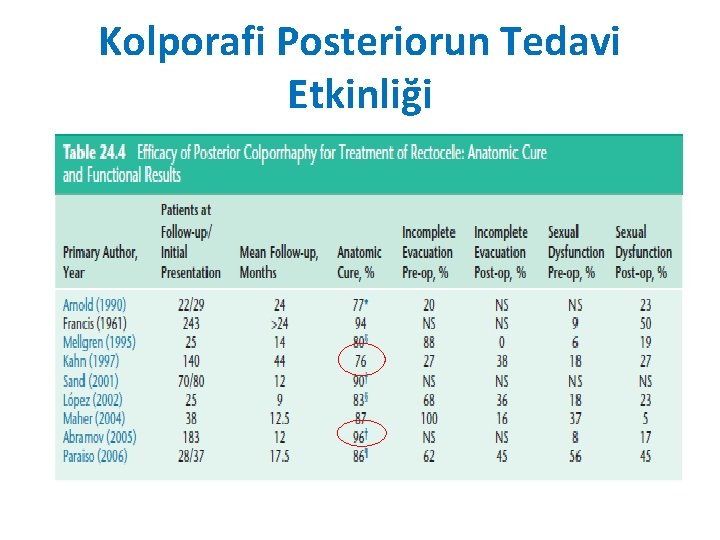 Kolporafi Posteriorun Tedavi Etkinliği Kolporafi Posteriorun Tedavi Etkinliği
