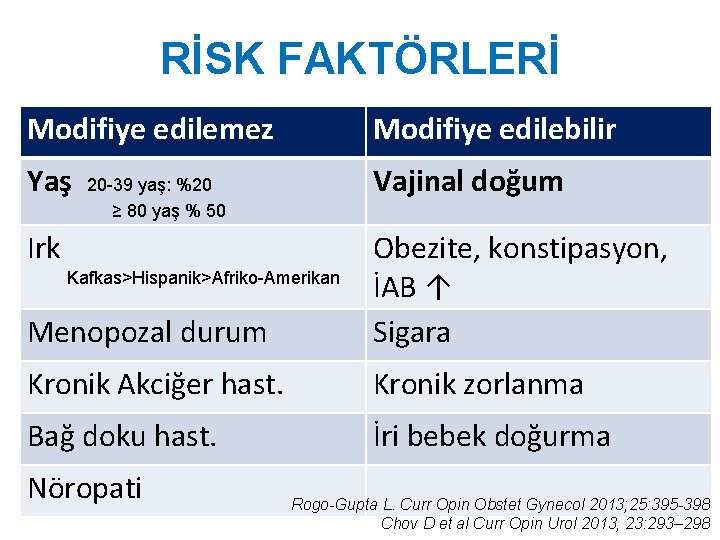 RİSK FAKTÖRLERİ Modifiye edilemez Modifiye edilebilir Yaş Vajinal doğum 20 -39 yaş: %20 ≥ RİSK FAKTÖRLERİ Modifiye edilemez Modifiye edilebilir Yaş Vajinal doğum 20 -39 yaş: %20 ≥