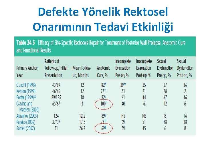 Defekte Yönelik Rektosel Onarımının Tedavi Etkinliği Defekte Yönelik Rektosel Onarımının Tedavi Etkinliği