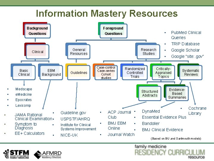 Information Mastery Resources Background Foreground Questions General Resources Clinical Basic Clinical • • EBM Information Mastery Resources Background Foreground Questions General Resources Clinical Basic Clinical • • EBM