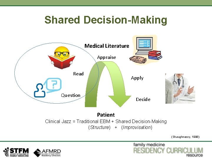 Shared Decision-Making Medical Literature Appraise Read Apply Question Decide Patient Clinical Jazz = Traditional Shared Decision-Making Medical Literature Appraise Read Apply Question Decide Patient Clinical Jazz = Traditional