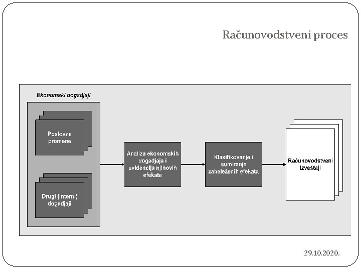 Računovodstveni proces 29. 10. 2020. 