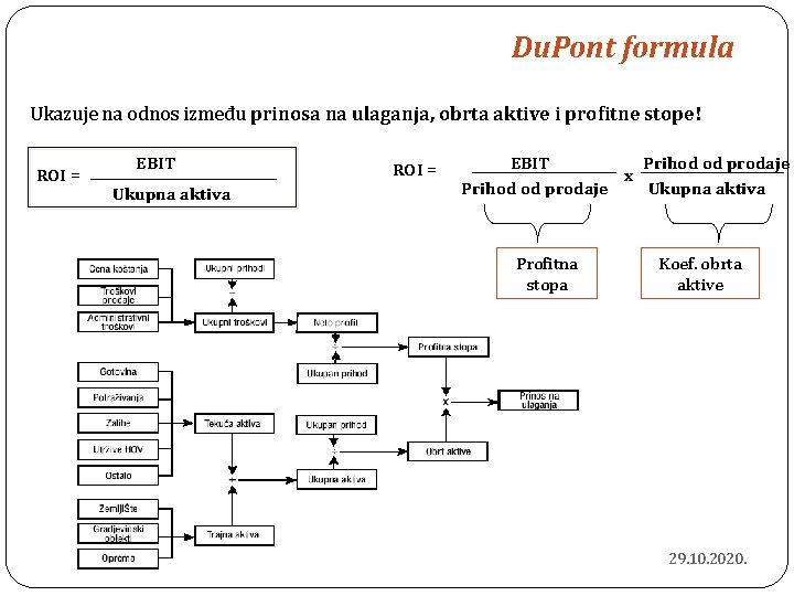 Du. Pont formula Ukazuje na odnos između prinosa na ulaganja, obrta aktive i profitne