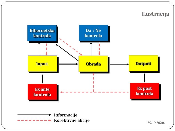 Ilustracija Da / Ne kontrola Inputi Informacije Korektivne akcije 29. 10. 2020. 
