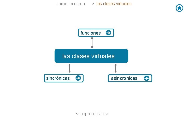 inicio recorrido > las clases virtuales funciones las clases virtuales sincrónicas asincrónicas < mapa inicio recorrido > las clases virtuales funciones las clases virtuales sincrónicas asincrónicas < mapa