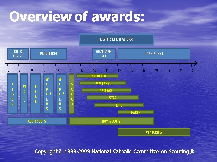 Overview of awards: Copyright© 1999 -2009 National Catholic Committee on Scouting® 