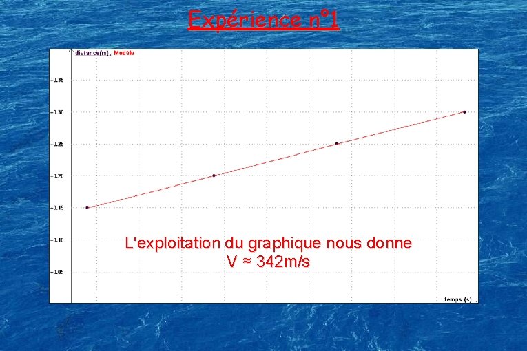 Expérience n° 1 L'exploitation du graphique nous donne V ≈ 342 m/s 