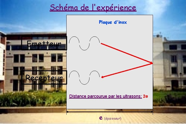 Schéma de l'expérience Plaque d'inox Emetteur Recepteur Distance parcourue par les ultrasons: 2 e