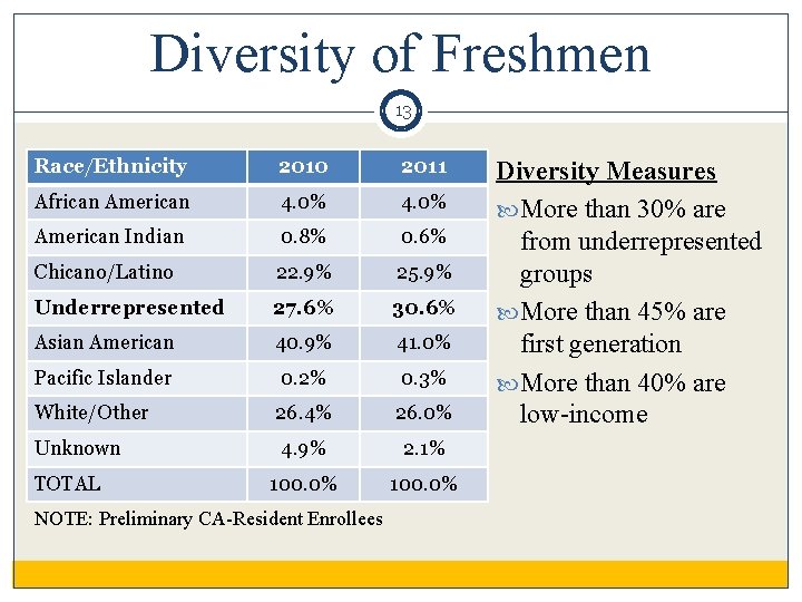 Diversity of Freshmen 13 Race/Ethnicity 2010 2011 African American 4. 0% American Indian 0.