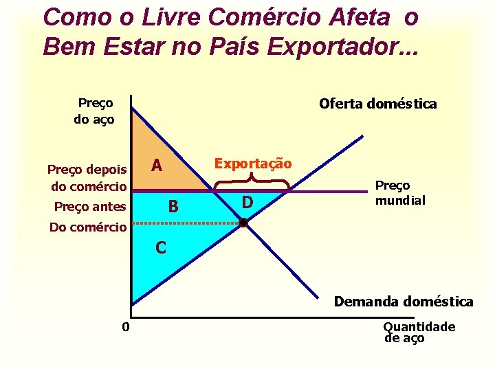 Como o Livre Comércio Afeta o Bem Estar no País Exportador. . . Oferta