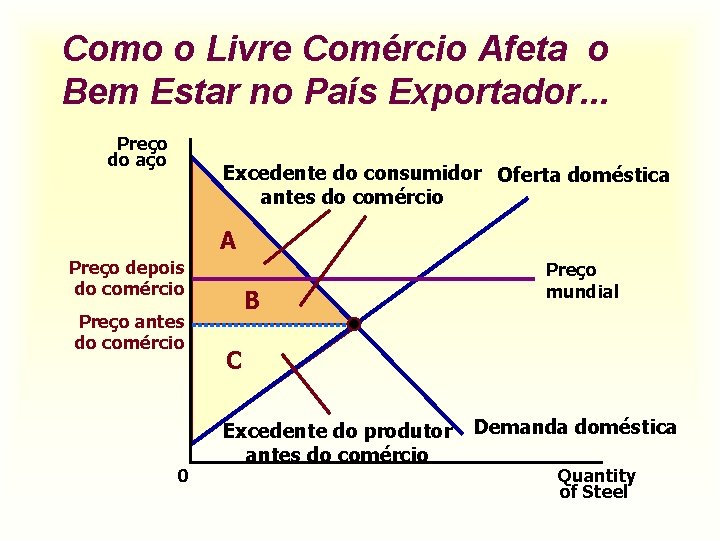 Como o Livre Comércio Afeta o Bem Estar no País Exportador. . . Preço