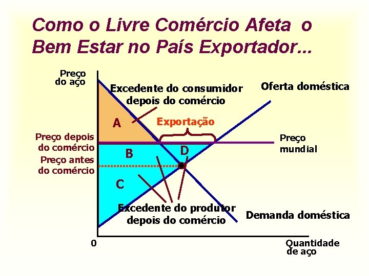 Como o Livre Comércio Afeta o Bem Estar no País Exportador. . . Preço