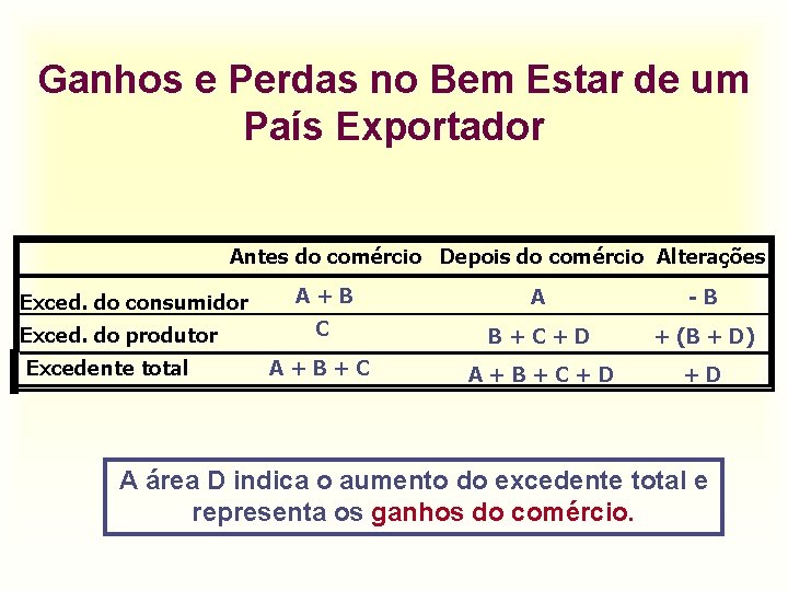 Ganhos e Perdas no Bem Estar de um País Exportador Antes do comércio Depois