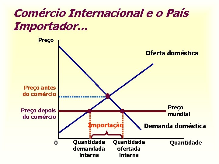 Comércio Internacional e o País Importador. . . Preço Oferta doméstica Preço antes do