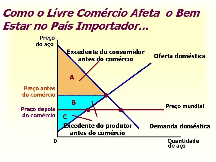 Como o Livre Comércio Afeta o Bem Estar no País Importador. . . Preço