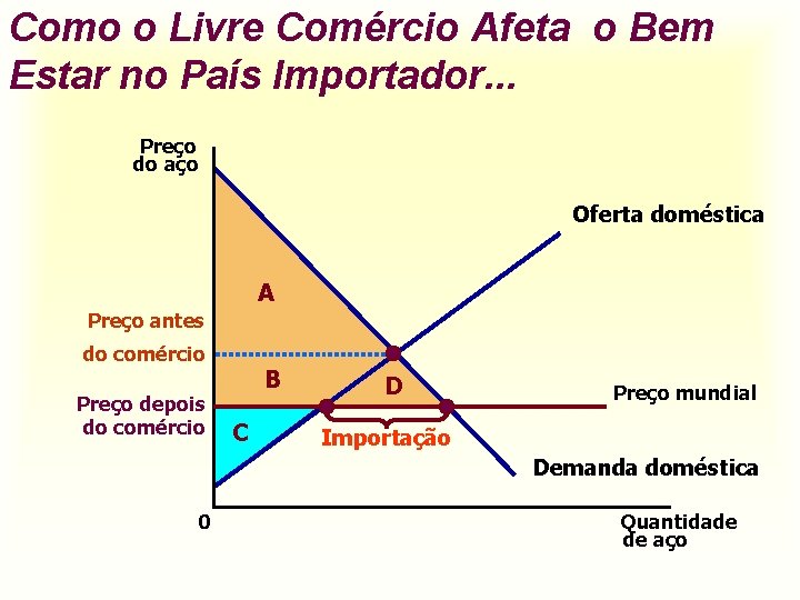 Como o Livre Comércio Afeta o Bem Estar no País Importador. . . Preço