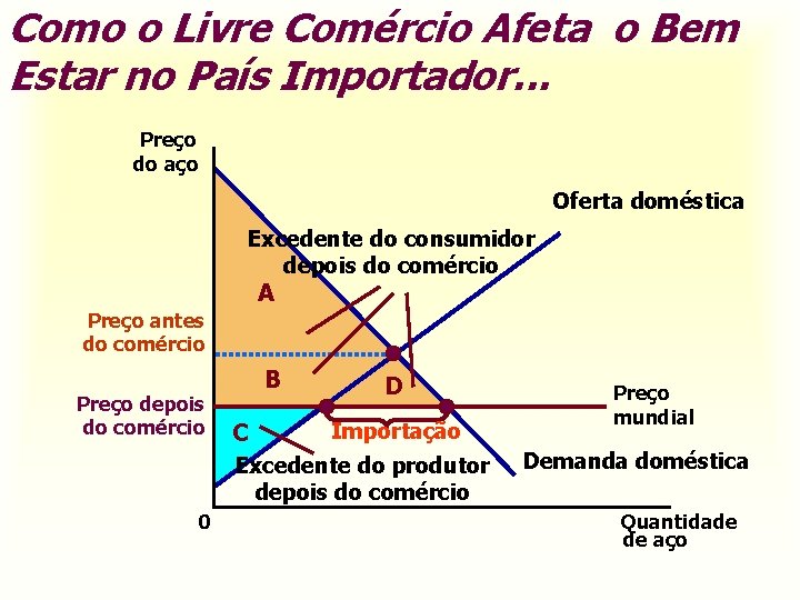 Como o Livre Comércio Afeta o Bem Estar no País Importador. . . Preço