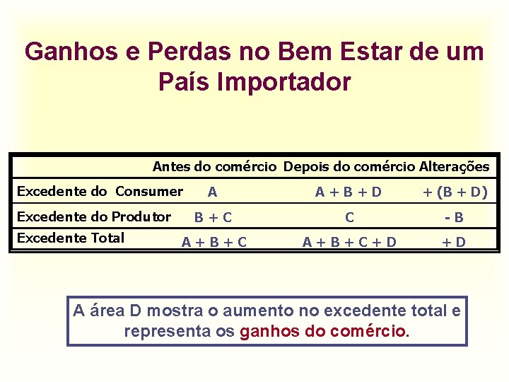 Ganhos e Perdas no Bem Estar de um País Importador Antes do comércio Depois