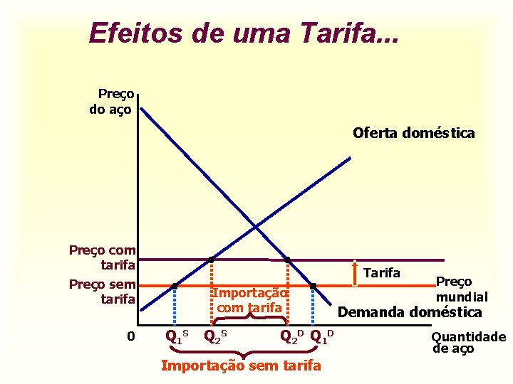 Efeitos de uma Tarifa. . . Preço do aço Oferta doméstica Preço com tarifa