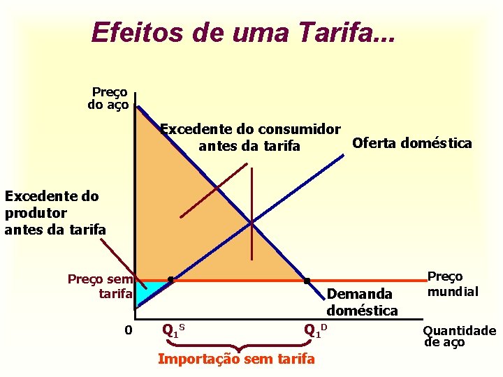 Efeitos de uma Tarifa. . . Preço do aço Excedente do consumidor Oferta doméstica