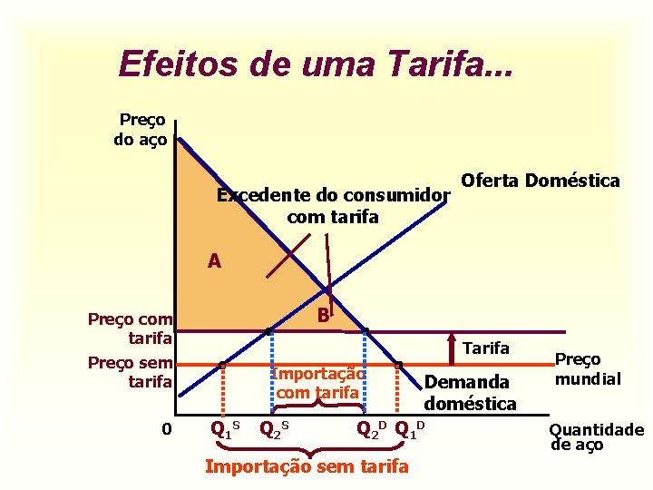 Efeitos de uma Tarifa. . . Preço do aço Excedente do consumidor com tarifa