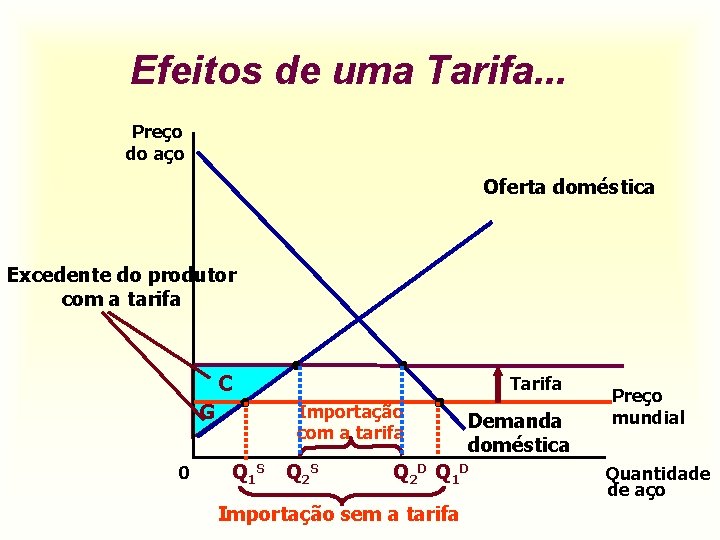 Efeitos de uma Tarifa. . . Preço do aço Oferta doméstica Excedente do produtor
