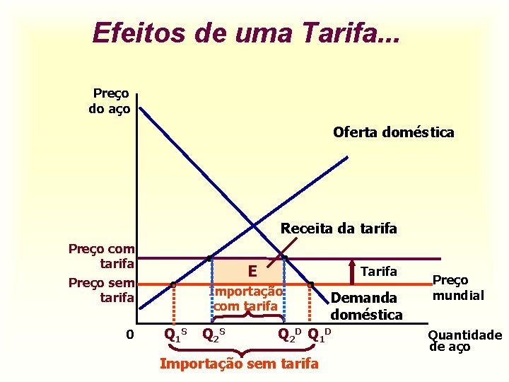 Efeitos de uma Tarifa. . . Preço do aço Oferta doméstica Receita da tarifa