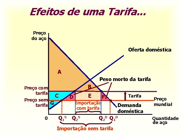 Efeitos de uma Tarifa. . . Preço do aço Oferta doméstica A Peso morto