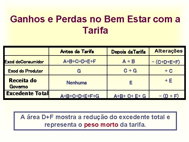 Ganhos e Perdas no Bem Estar com a Tarifa Antes da Tarifa Depois da.