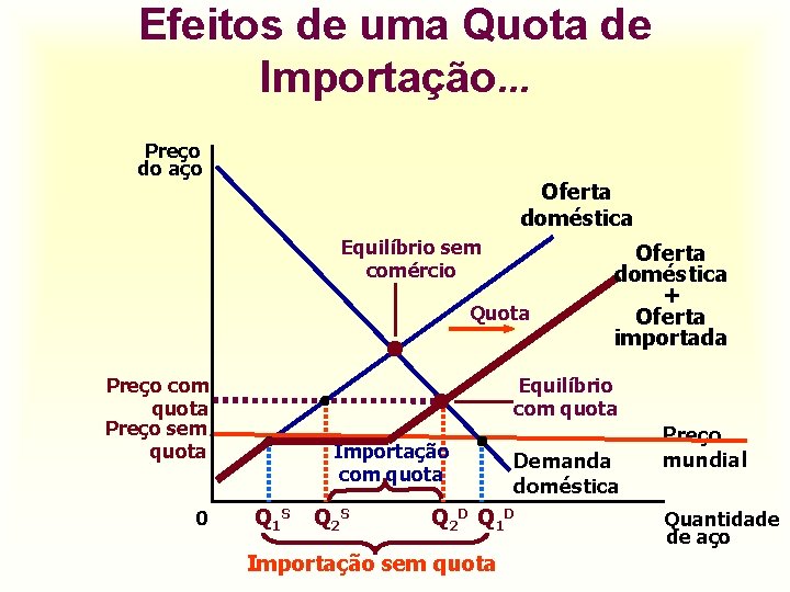 Efeitos de uma Quota de Importação. . . Preço do aço Oferta doméstica Equilíbrio