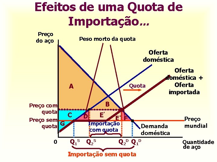 Efeitos de uma Quota de Importação. . . Preço do aço Peso morto da