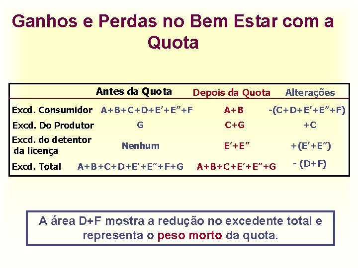 Ganhos e Perdas no Bem Estar com a Quota Antes da Quota Excd. Consumidor