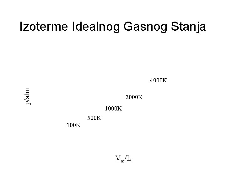 Izoterme Idealnog Gasnog Stanja p/atm 4000 K 2000 K 1000 K 500 K 100