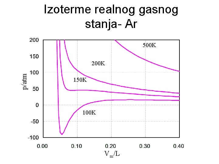 Izoterme realnog gasnog stanja- Ar 500 K p/atm 200 K 150 K 100 K