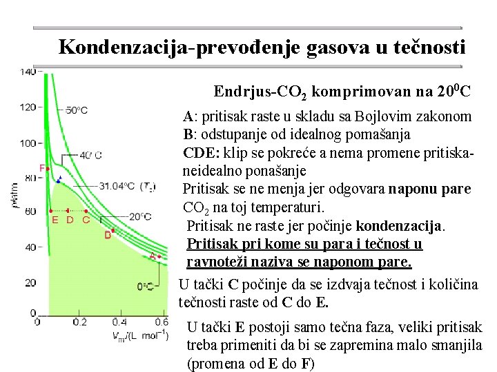 Kondenzacija-prevođenje gasova u tečnosti Endrjus-CO 2 komprimovan na 200 C A: pritisak raste u